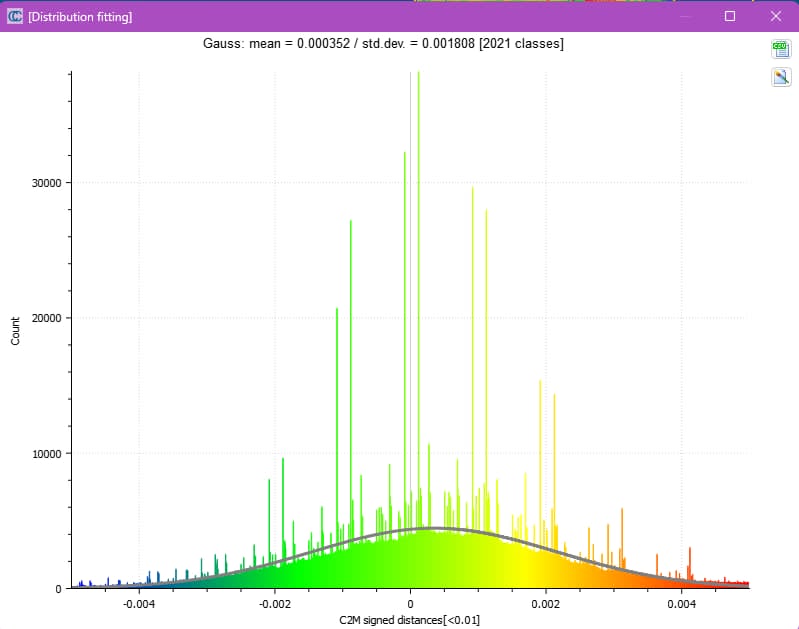Second deviation histogram for staircase cloud-to-model comparison