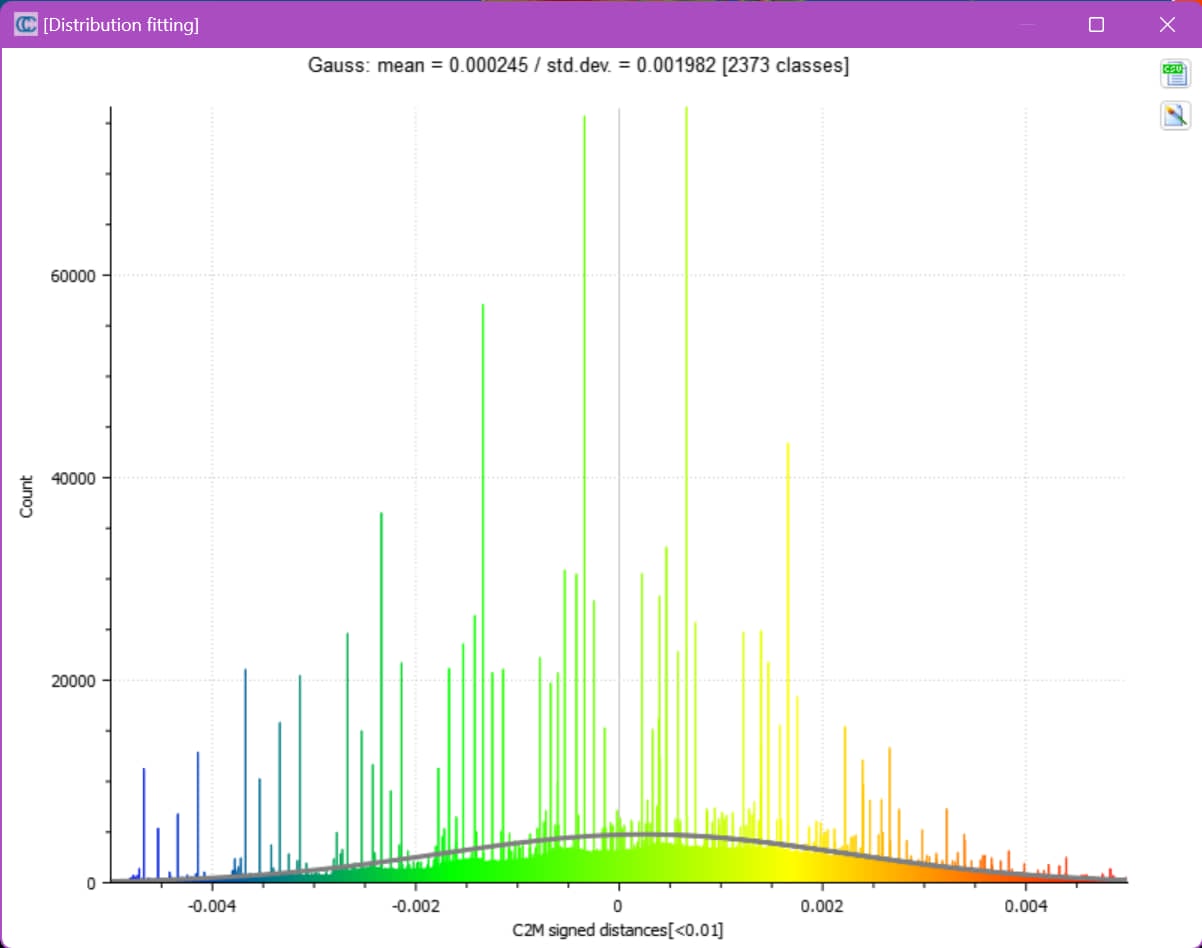 Third deviation histogram for staircase cloud-to-model comparison